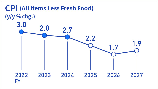 Infographic image of a line graph showing the year-on-year rate of change in the consumer price index for all items less fresh food.
Actual figures for the year-on-year rate of change in the CPI are +3.0% for fiscal 2022, +2.8% for fiscal 2023, and +2.7% for fiscal 2024. Forecasts are +2.2% for fiscal 2025, +1.7% for fiscal 2026, and +1.9% for fiscal 2027.